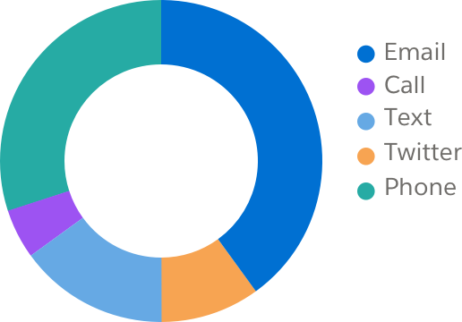 A pie chart in with five sections in random order