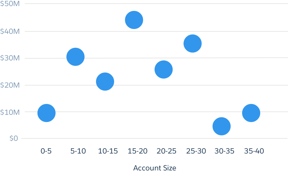 A chart with blue circles representing dot plots in a randomized order